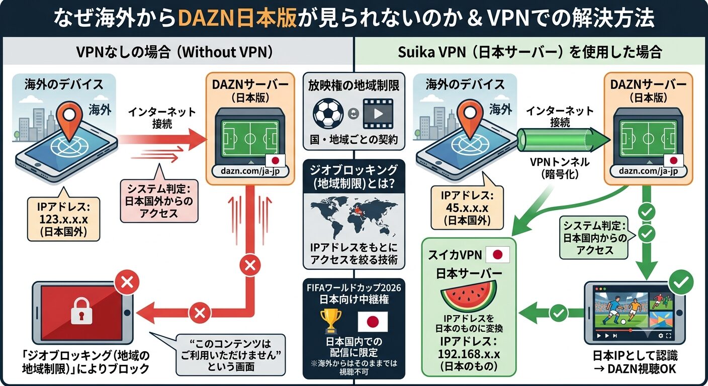 VPNなしとVPNありでDAZN視聴可否が変わる仕組みの図解